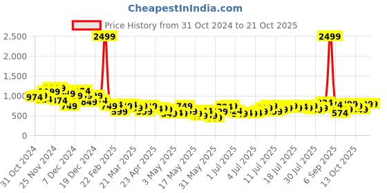 myntra.com dressberry bizwear DressBerry Pure Cotton A-Line Mini Dress dressberry bizwear Price History Graph from 31 Oct 2024 to 21 Oct 2025