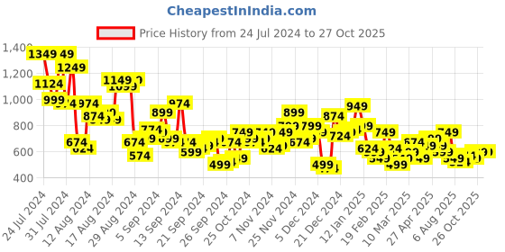 myntra.com DressBerry Pure Cotton Printed Cold-Shoulder Maxi Dress dressberry Price History Graph from 24 Jul 2024 to 27 Oct 2025