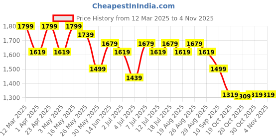 myntra.com DressBerry Pure Cotton Schiffli Top & Shorts Co-Ords dressberry Price History Graph from 12 Mar 2025 to 2 Nov 2025
