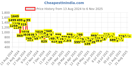 myntra.com DressBerry Pure Cotton Sheer Crochet A-Line Mini Dress dressberry Price History Graph from 13 Aug 2024 to 31 Oct 2025