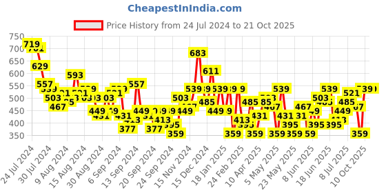 myntra.com dressberry bizwear DressBerry Pure Cotton Smocked Peplum Top dressberry bizwear Price History Graph from 24 Jul 2024 to 21 Oct 2025
