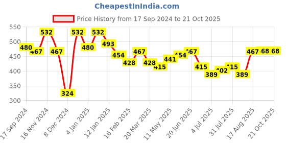 myntra.com DressBerry Pure Cotton T-shirt dressberry Price History Graph from 17 Sep 2024 to 21 Oct 2025