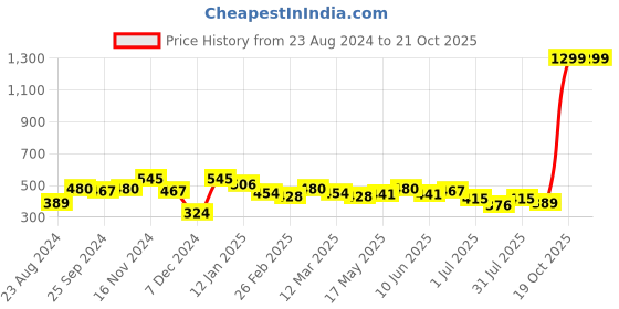 myntra.com DressBerry Pure Cotton T-shirt dressberry Price History Graph from 23 Aug 2024 to 21 Oct 2025