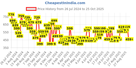 myntra.com DressBerry Pure Cotton Wrap Tie-Up Shirt Mini Dress dressberry Price History Graph from 26 Jul 2024 to 24 Oct 2025