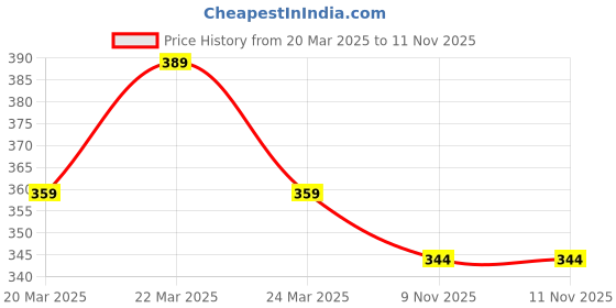 myntra.com DressBerry Purple Brass Gold-Plated Open Necklace dressberry Price History Graph from 20 Mar 2025 to 11 Nov 2025