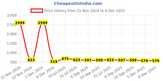 myntra.com DressBerry Purple Embellished Dial Bracelet Style Straps Analogue Watch DB_SS23_18C dressberry Price History Graph from 21 Nov 2024 to 6 Dec 2025