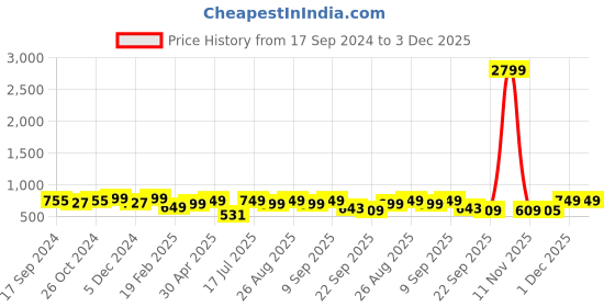 myntra.com DressBerry Purple Embellished Open Toe Block Heels dressberry Price History Graph from 17 Sep 2024 to 3 Dec 2025