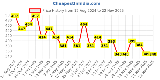 myntra.com DressBerry Purple Full Coverage Lightly Padded Camisole Bra with All Day Comfort dressberry Price History Graph from 12 Aug 2024 to 22 Nov 2025
