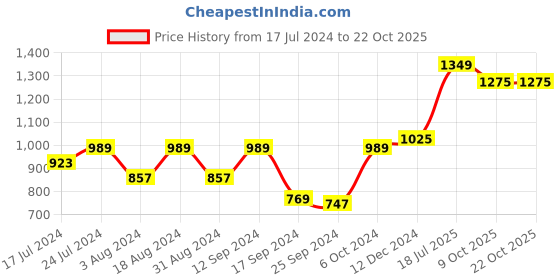 myntra.com DressBerry Purple Layered Georgette A-Line Dress dressberry Price History Graph from 17 Jul 2024 to 21 Oct 2025
