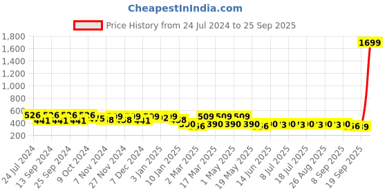 myntra.com DressBerry Purple Lens & Red Rectangle Sunglasses With UV Protected Lens dressberry Price History Graph from 24 Jul 2024 to 25 Sep 2025