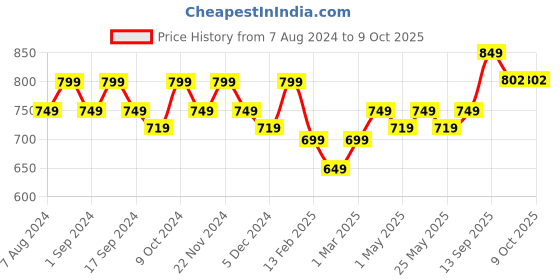 myntra.com DressBerry Purple Open Toe Block Heels dressberry Price History Graph from 7 Aug 2024 to 8 Oct 2025