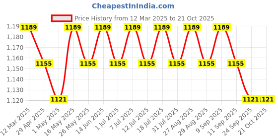 myntra.com DressBerry Purple Pleated Georgette Bodycon Dress dressberry Price History Graph from 12 Mar 2025 to 21 Oct 2025
