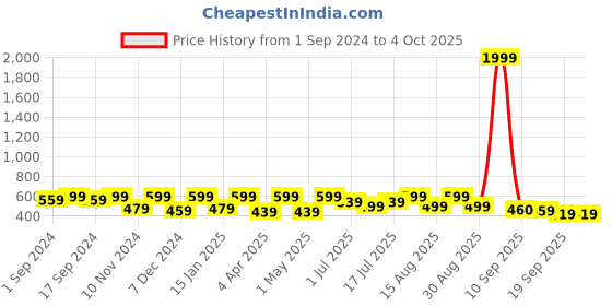 myntra.com DressBerry Purple Print Flutter Sleeve Top dressberry Price History Graph from 1 Sep 2024 to 4 Oct 2025
