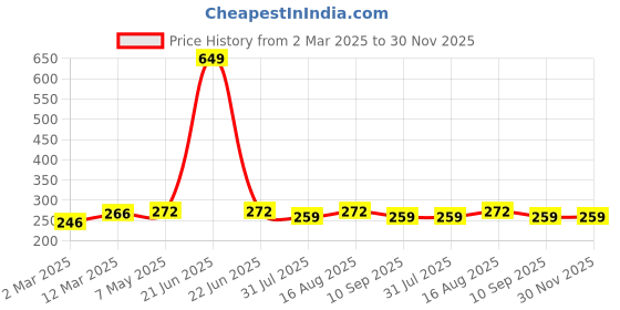 myntra.com DressBerry Purple Solid Non-Wired Lightly Padded Everyday Bra DB-SOFT-BRA-007A dressberry Price History Graph from 2 Mar 2025 to 30 Nov 2025