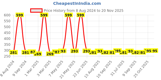 myntra.com DressBerry Purple Solid Non-Wired Non Padded Everyday Bra DB-G708-BRA-004A dressberry Price History Graph from 8 Aug 2024 to 20 Nov 2025
