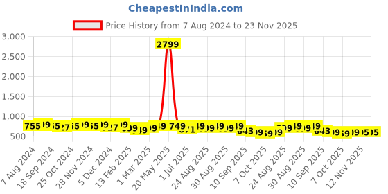 myntra.com DressBerry Purple Textured Open Toe Block Heels dressberry Price History Graph from 7 Aug 2024 to 23 Nov 2025