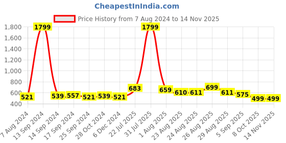 myntra.com DressBerry Purple Textured T-Strap Flats dressberry Price History Graph from 7 Aug 2024 to 13 Nov 2025