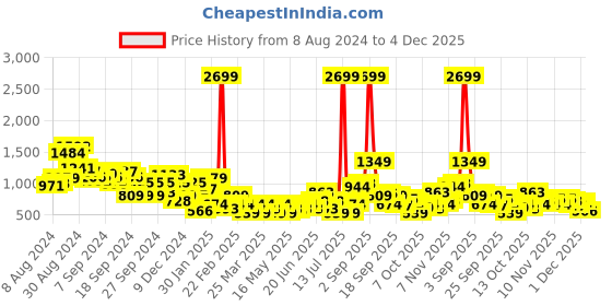 myntra.com DressBerry Quilt Textured Block Sandals dressberry Price History Graph from 8 Aug 2024 to 4 Dec 2025