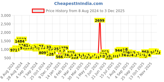 myntra.com DressBerry Quilt Textured Block Sandals dressberry Price History Graph from 8 Aug 2024 to 2 Dec 2025