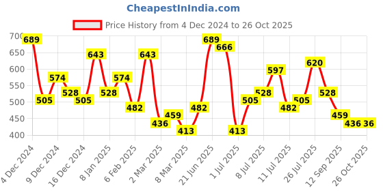 myntra.com DressBerry Quilted Handheld Bag dressberry Price History Graph from 4 Dec 2024 to 26 Oct 2025