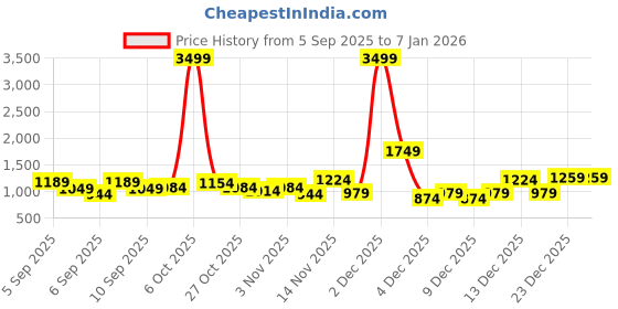 myntra.com DressBerry Quilted Handheld Bag dressberry Price History Graph from 5 Sep 2025 to 5 Jan 2026