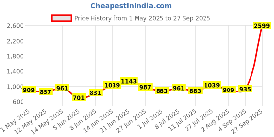 myntra.com DressBerry Quilted Handheld Bag with Detachable Sling Strap dressberry Price History Graph from 1 May 2025 to 27 Sep 2025