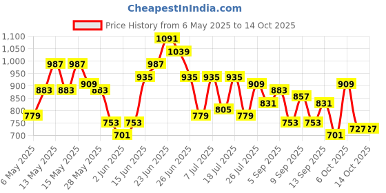 myntra.com DressBerry Quilted Handheld Bag with Detachable Sling Strap dressberry Price History Graph from 6 May 2025 to 14 Oct 2025