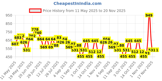 myntra.com DressBerry Quilted Handheld Bag with Detachable Sling Strap dressberry Price History Graph from 11 May 2025 to 19 Nov 2025