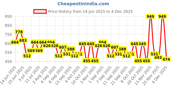 myntra.com DressBerry Quilted Handheld Bag with Detachable Sling Strap dressberry Price History Graph from 14 Jun 2025 to 4 Dec 2025