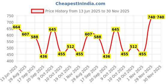 myntra.com DressBerry Quilted Handheld Bag with Detachable Sling Strap dressberry Price History Graph from 13 Jun 2025 to 29 Nov 2025