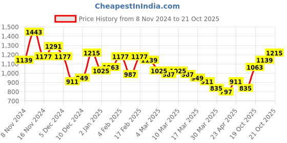 myntra.com DressBerry Quilted Handheld Bag with Pouch dressberry Price History Graph from 8 Nov 2024 to 20 Oct 2025