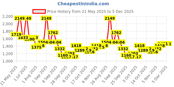 myntra.com corsica DressBerry Quilted PU Structured Sling Bag corsica Price History Graph from 21 May 2025 to 5 Dec 2025