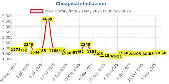 myntra.com corsica DressBerry Quilted PU Structured Sling Bag corsica Price History Graph from 20 May 2025 to 24 Nov 2025