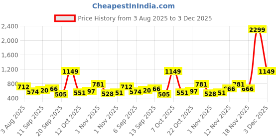 myntra.com DressBerry Quilted Shopper Handheld Bag dressberry Price History Graph from 3 Aug 2025 to 3 Dec 2025