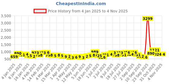 myntra.com DressBerry Quilted Shoulder Bag dressberry Price History Graph from 4 Jan 2025 to 3 Nov 2025