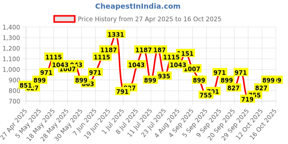 myntra.com DressBerry Quilted Shoulder Bag with Adjustable Strap dressberry Price History Graph from 27 Apr 2025 to 16 Oct 2025