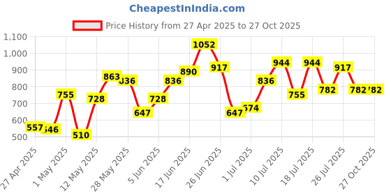 myntra.com DressBerry Quilted Shoulder Bag with Chain Strap dressberry Price History Graph from 27 Apr 2025 to 27 Oct 2025