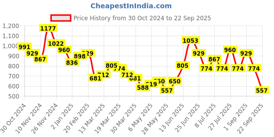 myntra.com DressBerry Quilted Shoulder Bag with Pouch dressberry Price History Graph from 30 Oct 2024 to 22 Sep 2025