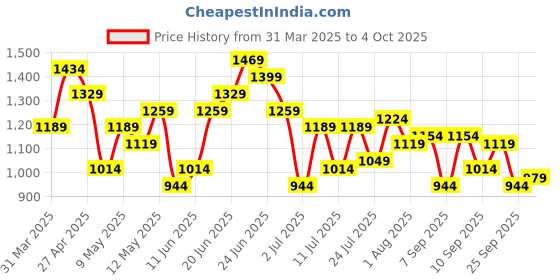 myntra.com DressBerry Quilted Structured Handheld Bag dressberry Price History Graph from 31 Mar 2025 to 4 Oct 2025