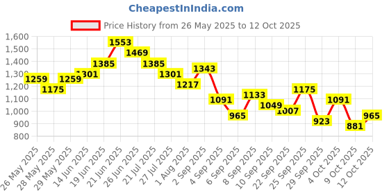 myntra.com DressBerry Quilted Structured Handheld Bag dressberry Price History Graph from 26 May 2025 to 12 Oct 2025