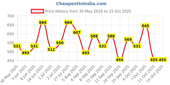 myntra.com DressBerry Quilted Structured Handheld Bag dressberry Price History Graph from 30 May 2025 to 14 Oct 2025