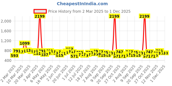 myntra.com DressBerry Quilted Structured Satchel dressberry Price History Graph from 2 Mar 2025 to 30 Nov 2025