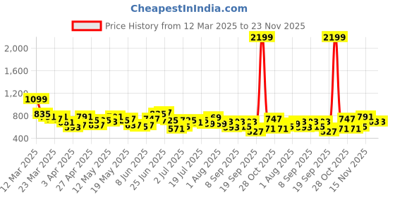 myntra.com DressBerry Quilted Structured Satchel dressberry Price History Graph from 12 Mar 2025 to 23 Nov 2025