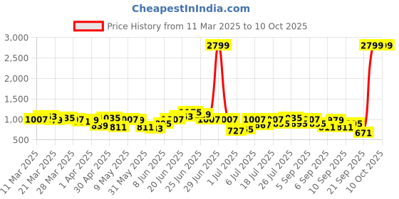 myntra.com DressBerry Quilted Structured Satchel Bag dressberry Price History Graph from 11 Mar 2025 to 10 Oct 2025