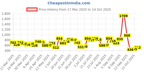 myntra.com DressBerry Quilted Structured Satchel Bag dressberry Price History Graph from 17 Mar 2025 to 14 Oct 2025