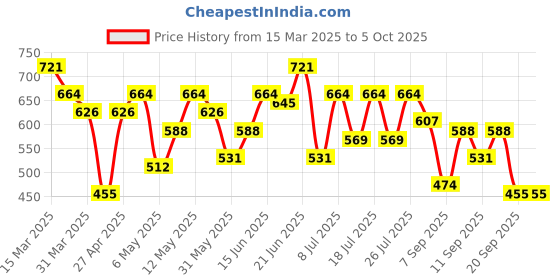 myntra.com DressBerry Quilted Structured Satchel Bag dressberry Price History Graph from 15 Mar 2025 to 4 Oct 2025