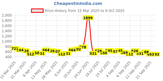 myntra.com DressBerry Quilted Structured Satchel Bag dressberry Price History Graph from 15 Mar 2025 to 9 Oct 2025