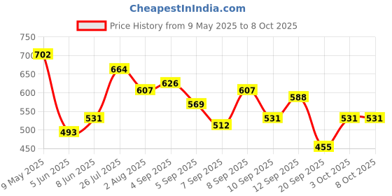 myntra.com DressBerry Quilted Structured Satchel Bag dressberry Price History Graph from 9 May 2025 to 4 Oct 2025
