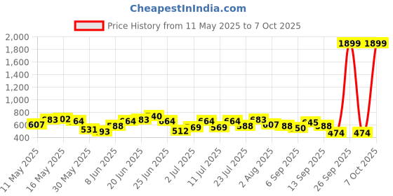 myntra.com DressBerry Quilted Structured Satchel Bag dressberry Price History Graph from 11 May 2025 to 7 Oct 2025