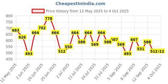 myntra.com DressBerry Quilted Structured Satchel Bag dressberry Price History Graph from 12 May 2025 to 4 Oct 2025